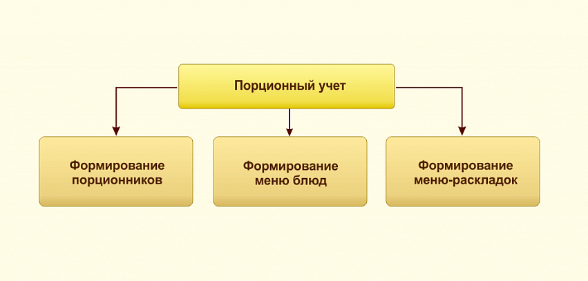 Порционный учет